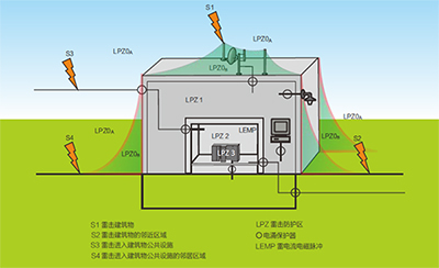 雷電防護(hù)分區(qū)—選擇不同等級電涌保護(hù)器的依據(jù)【易造】