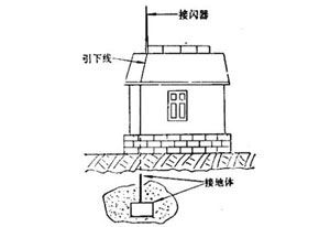 避雷針是怎么避雷的？ 它會(huì)失效嗎？-了解詳情(連載3)--易造防雷