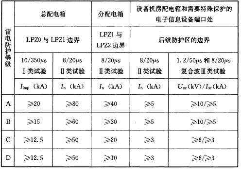 浪涌保護(hù)器的安裝注意事項(xiàng)