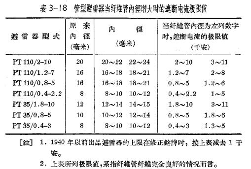 管型避雷器和保護(hù)間隙-管型避雷器的安裝、運(yùn)行和檢修(連載3)-點(diǎn)擊查看【易造防雷】